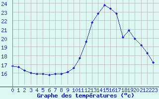 Courbe de tempratures pour Castellbell i el Vilar (Esp)