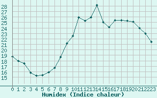 Courbe de l'humidex pour Embrun (05)