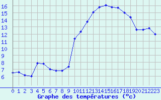 Courbe de tempratures pour Verngues - Hameau de Cazan (13)