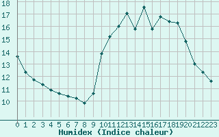 Courbe de l'humidex pour Connerr (72)