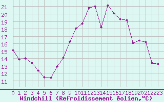 Courbe du refroidissement olien pour Melun (77)