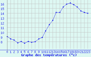 Courbe de tempratures pour Ontinyent (Esp)