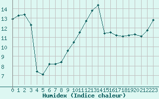 Courbe de l'humidex pour Leucate (11)