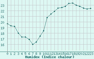 Courbe de l'humidex pour Paris Saint-Germain-des-Prs (75)