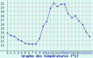 Courbe de tempratures pour Nostang (56)