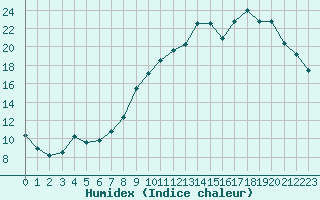 Courbe de l'humidex pour Rouen (76)