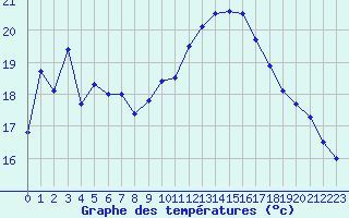 Courbe de tempratures pour Hyres (83)