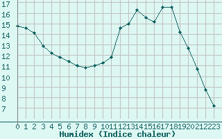 Courbe de l'humidex pour Lans-en-Vercors (38)