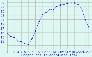 Courbe de tempratures pour Charleville-Mzires (08)