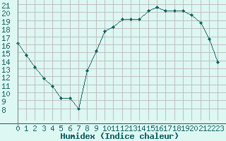 Courbe de l'humidex pour Nostang (56)