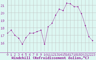 Courbe du refroidissement olien pour Dunkerque (59)