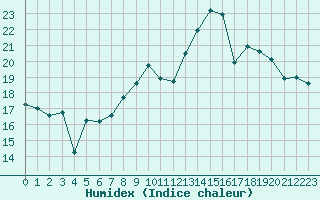 Courbe de l'humidex pour Albert-Bray (80)