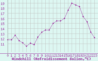 Courbe du refroidissement olien pour Saint-Brieuc (22)
