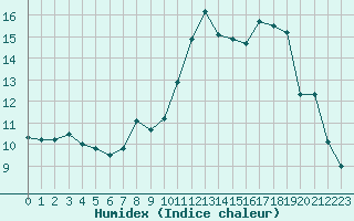 Courbe de l'humidex pour Rochefort Saint-Agnant (17)