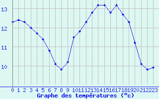 Courbe de tempratures pour Croisette (62)