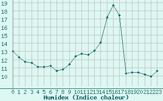 Courbe de l'humidex pour Nevers (58)