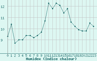 Courbe de l'humidex pour Ile Rousse (2B)