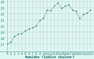 Courbe de l'humidex pour Quimper (29)