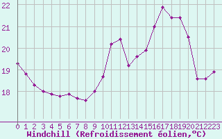 Courbe du refroidissement olien pour Lagny-sur-Marne (77)