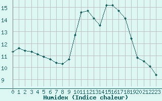 Courbe de l'humidex pour Cherbourg (50)