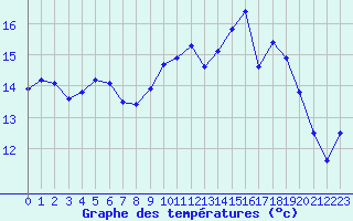 Courbe de tempratures pour Cap de la Hague (50)