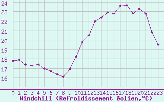 Courbe du refroidissement olien pour Combs-la-Ville (77)