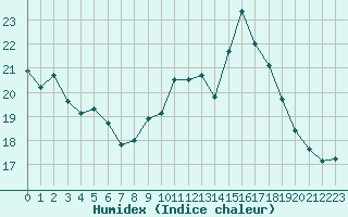 Courbe de l'humidex pour Combs-la-Ville (77)