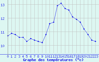 Courbe de tempratures pour Montroy (17)