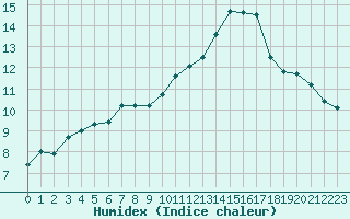 Courbe de l'humidex pour Montpellier (34)