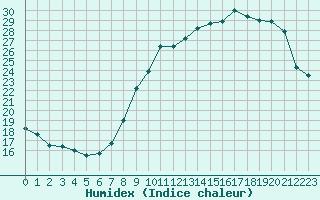 Courbe de l'humidex pour Fameck (57)