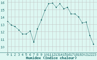 Courbe de l'humidex pour Saint-Nazaire-d'Aude (11)