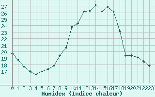 Courbe de l'humidex pour Coulommes-et-Marqueny (08)