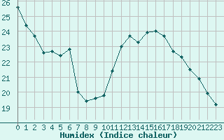 Courbe de l'humidex pour Clermont de l'Oise (60)