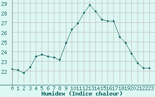 Courbe de l'humidex pour Cap Cpet (83)