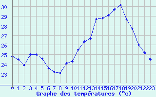 Courbe de tempratures pour Marignane (13)