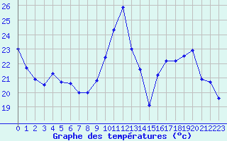 Courbe de tempratures pour Chteaudun (28)