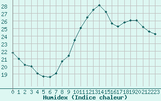 Courbe de l'humidex pour Orschwiller (67)