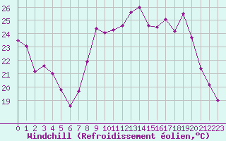 Courbe du refroidissement olien pour Hyres (83)