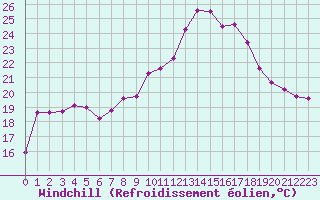 Courbe du refroidissement olien pour Aix-en-Provence (13)
