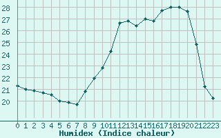 Courbe de l'humidex pour Troyes (10)