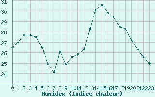 Courbe de l'humidex pour Pointe de Chassiron (17)