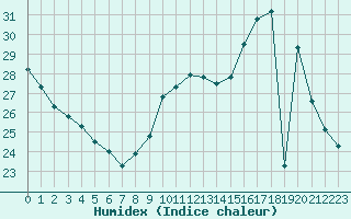 Courbe de l'humidex pour Saint-Bauzile (07)