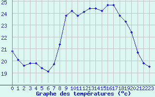 Courbe de tempratures pour Alistro (2B)