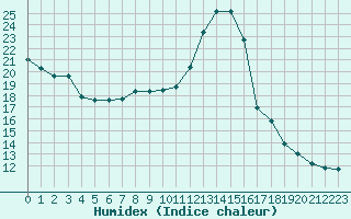 Courbe de l'humidex pour Bourges (18)