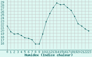 Courbe de l'humidex pour Sandillon (45)