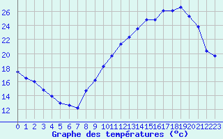 Courbe de tempratures pour Evreux (27)