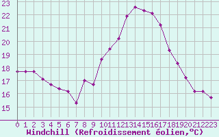 Courbe du refroidissement olien pour Gruissan (11)