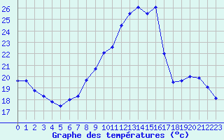 Courbe de tempratures pour Mcon (71)