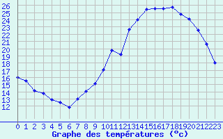 Courbe de tempratures pour Ambrieu (01)