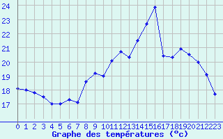 Courbe de tempratures pour Ile d